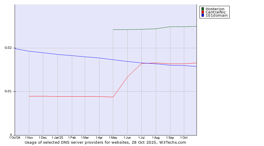 Historical trends in the usage of Hosterion vs. CentralNic vs. 101domain