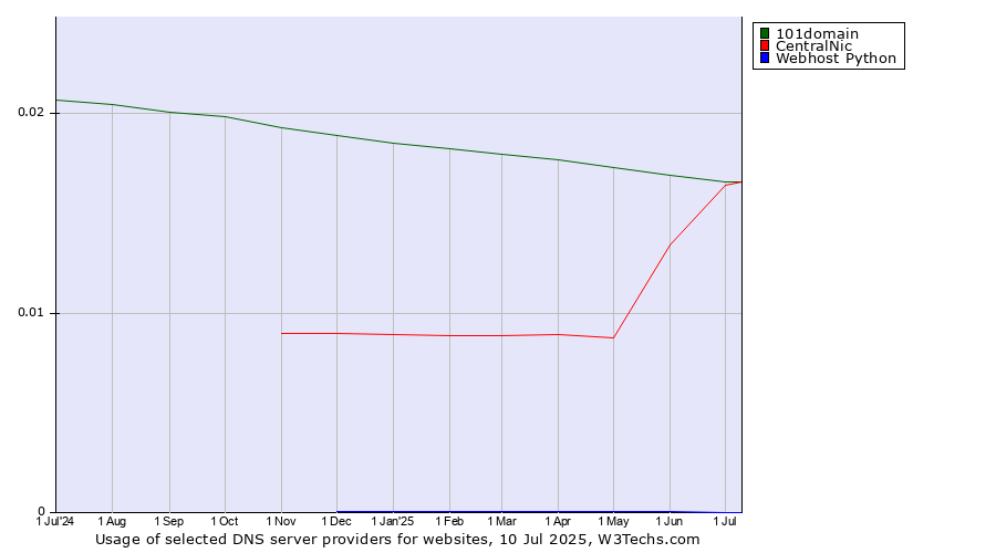 Historical trends in the usage of 101domain vs. CentralNic vs. Webhost Python