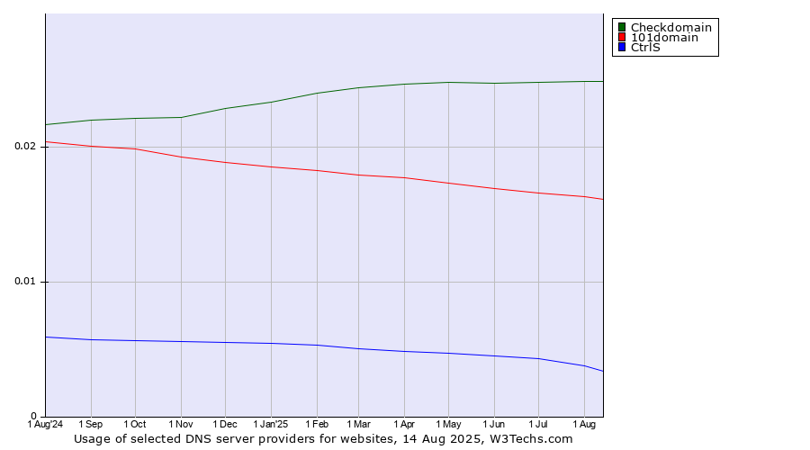 Historical trends in the usage of Checkdomain vs. 101domain vs. CtrlS