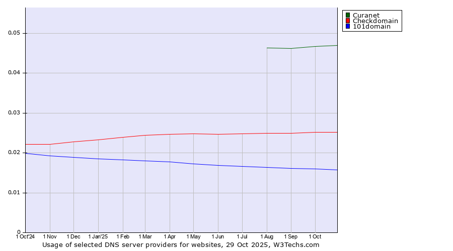 Historical trends in the usage of Curanet vs. Checkdomain vs. 101domain