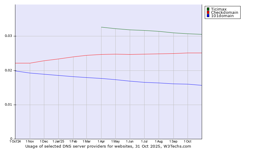 Historical trends in the usage of Ticimax vs. Checkdomain vs. 101domain