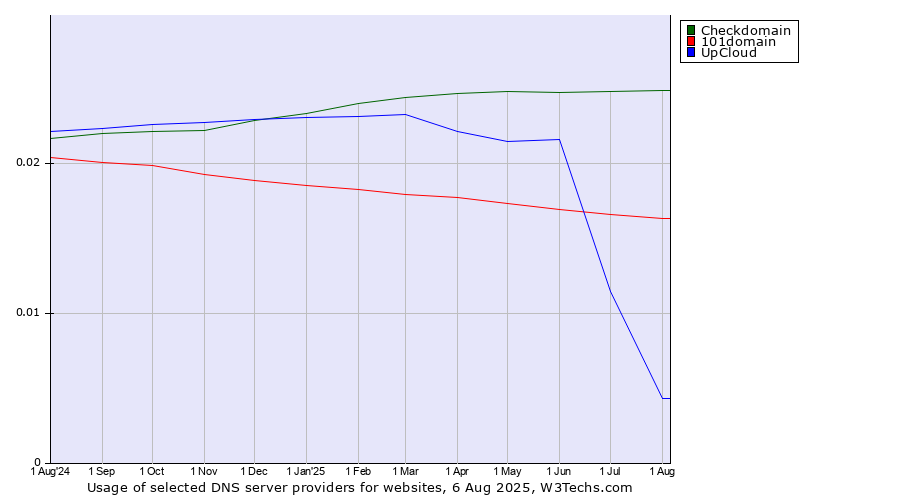 Historical trends in the usage of Checkdomain vs. 101domain vs. UpCloud