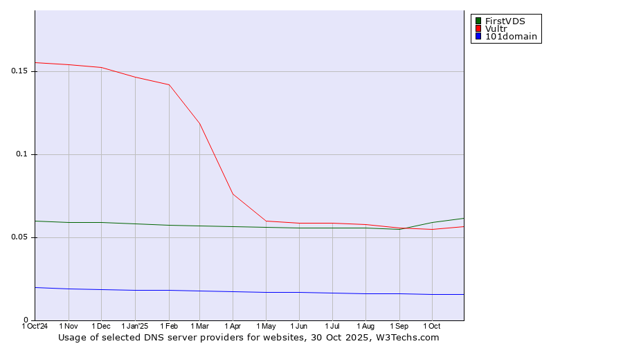 Historical trends in the usage of FirstVDS vs. Vultr vs. 101domain