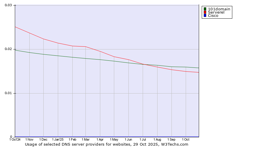 Historical trends in the usage of 101domain vs. Serverel vs. Cisco