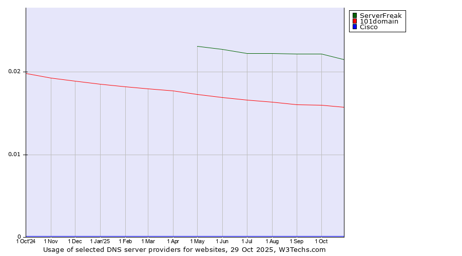 Historical trends in the usage of ServerFreak vs. 101domain vs. Cisco
