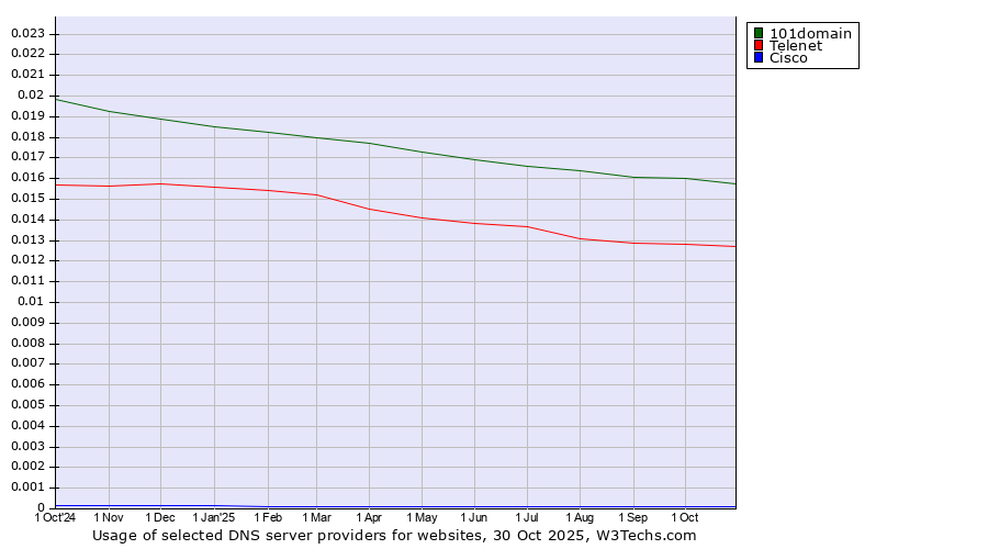 Historical trends in the usage of 101domain vs. Telenet vs. Cisco