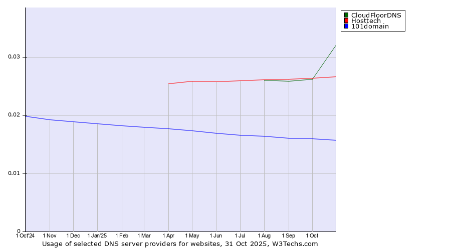 Historical trends in the usage of CloudFloorDNS vs. Hosttech vs. 101domain