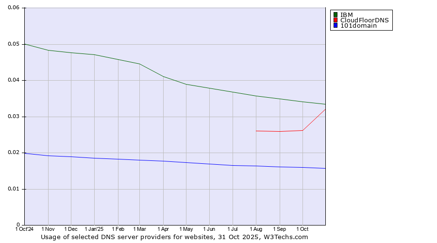 Historical trends in the usage of IBM vs. CloudFloorDNS vs. 101domain