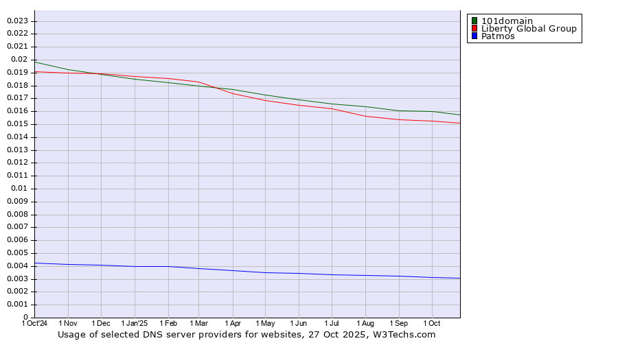 Historical trends in the usage of 101domain vs. Liberty Global Group vs. Patmos
