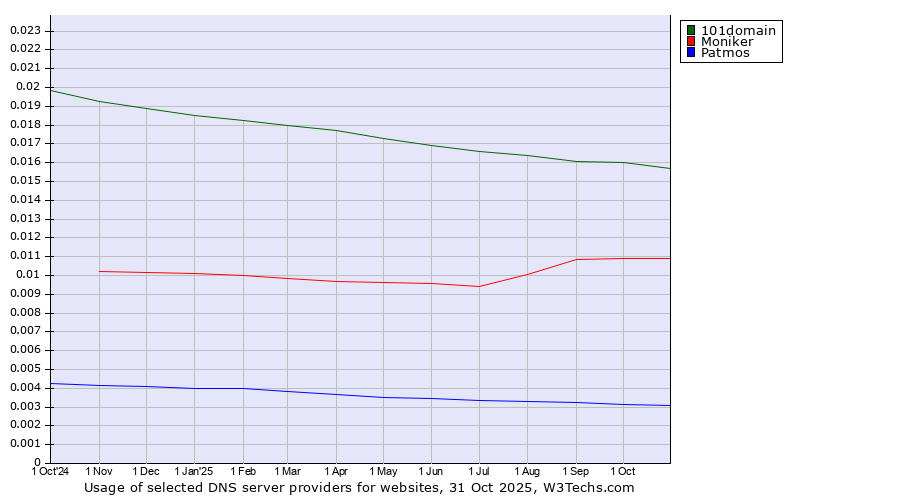 Historical trends in the usage of 101domain vs. Moniker vs. Patmos