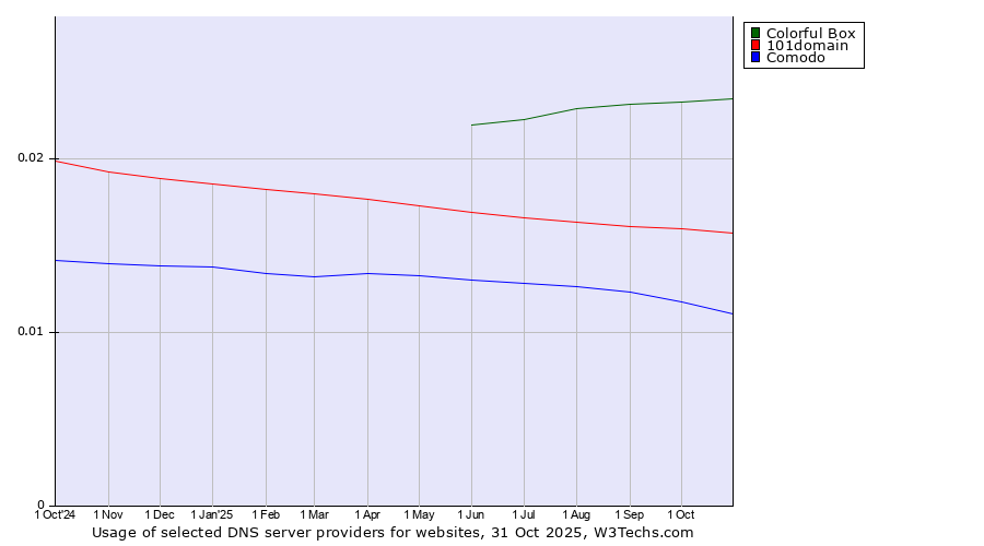 Historical trends in the usage of Colorful Box vs. 101domain vs. Comodo