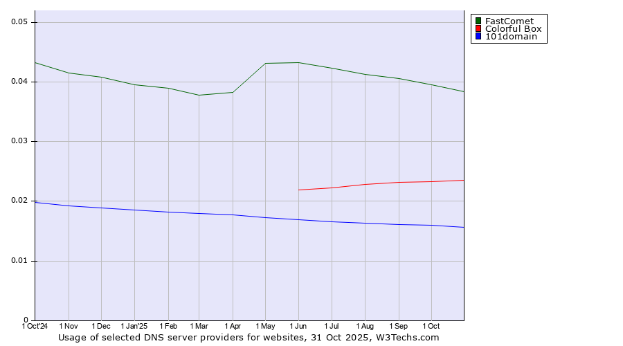Historical trends in the usage of FastComet vs. Colorful Box vs. 101domain