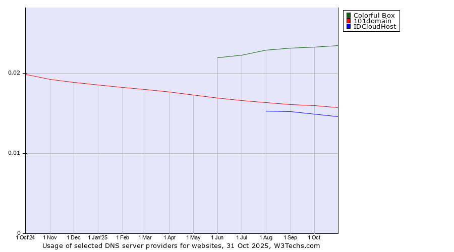 Historical trends in the usage of Colorful Box vs. 101domain vs. IDCloudHost