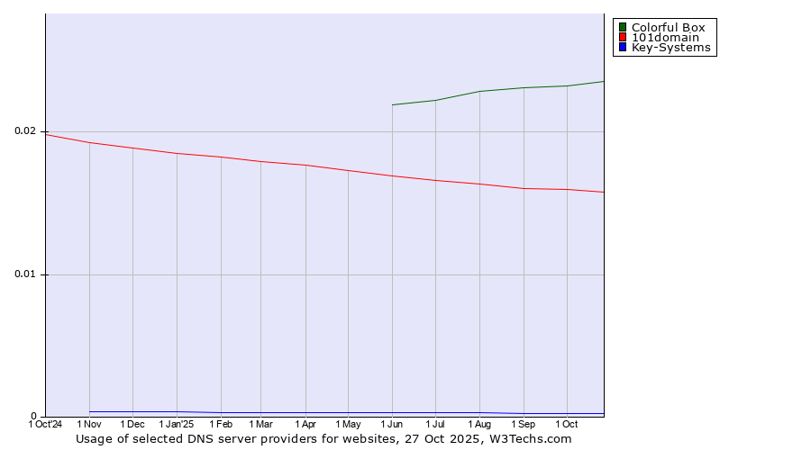 Historical trends in the usage of Colorful Box vs. 101domain vs. Key-Systems
