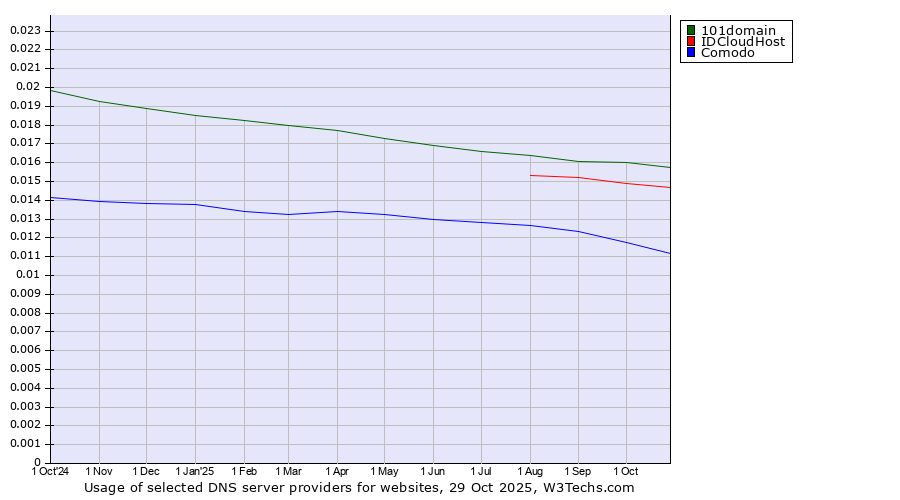 Historical trends in the usage of 101domain vs. IDCloudHost vs. Comodo