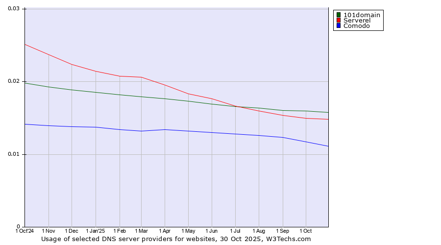 Historical trends in the usage of 101domain vs. Serverel vs. Comodo