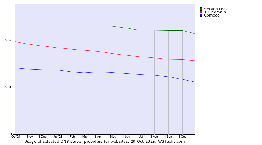 Historical trends in the usage of ServerFreak vs. 101domain vs. Comodo