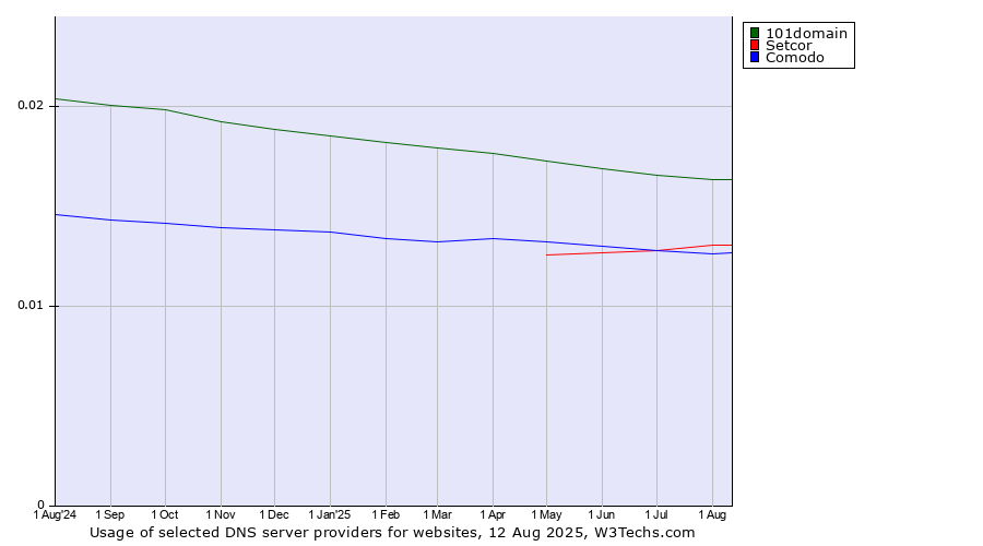 Historical trends in the usage of 101domain vs. Setcor vs. Comodo