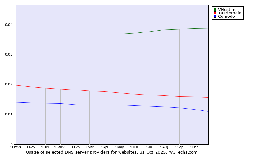 Historical trends in the usage of VHosting vs. 101domain vs. Comodo