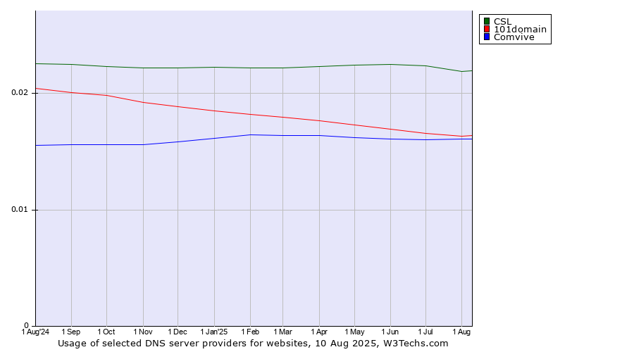 Historical trends in the usage of CSL vs. 101domain vs. Comvive