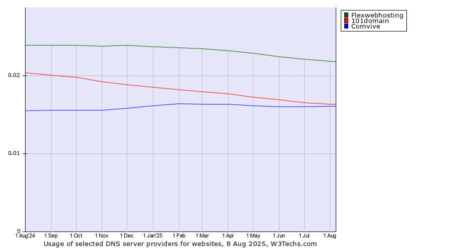 Historical trends in the usage of Flexwebhosting vs. 101domain vs. Comvive