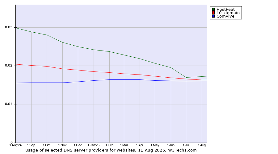 Historical trends in the usage of HostFeat vs. 101domain vs. Comvive