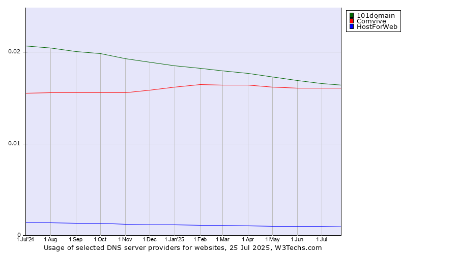 Historical trends in the usage of 101domain vs. Comvive vs. HostForWeb