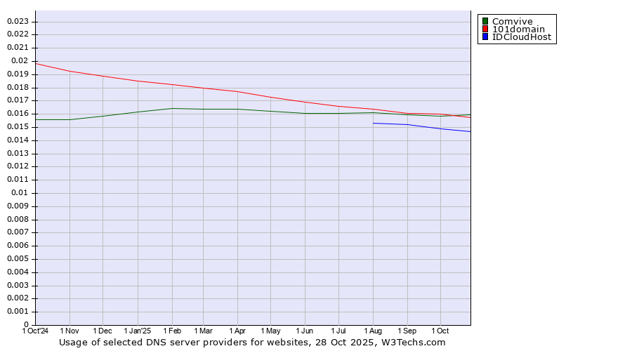 Historical trends in the usage of 101domain vs. Comvive vs. IDCloudHost