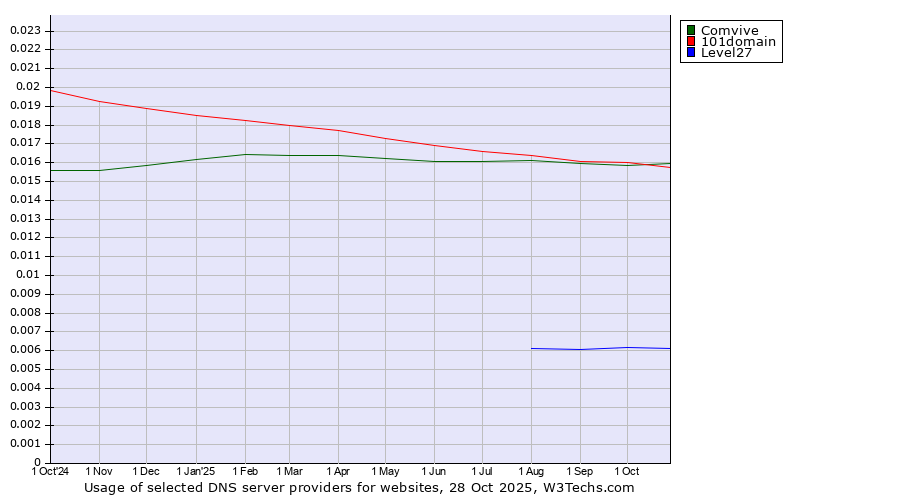 Historical trends in the usage of Comvive vs. 101domain vs. Level27