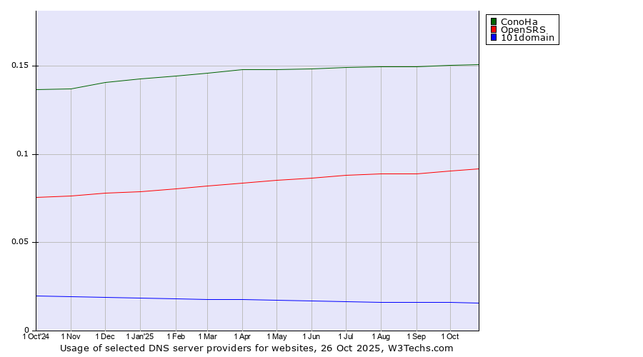 Historical trends in the usage of ConoHa vs. OpenSRS vs. 101domain