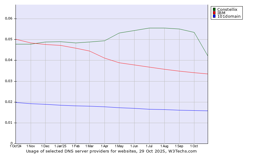 Historical trends in the usage of Constellix vs. IBM vs. 101domain
