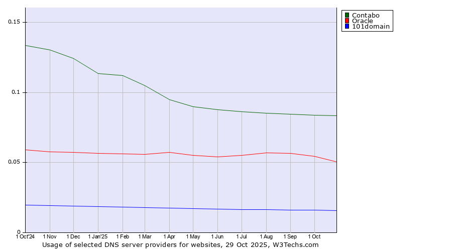 Historical trends in the usage of Contabo vs. Oracle vs. 101domain