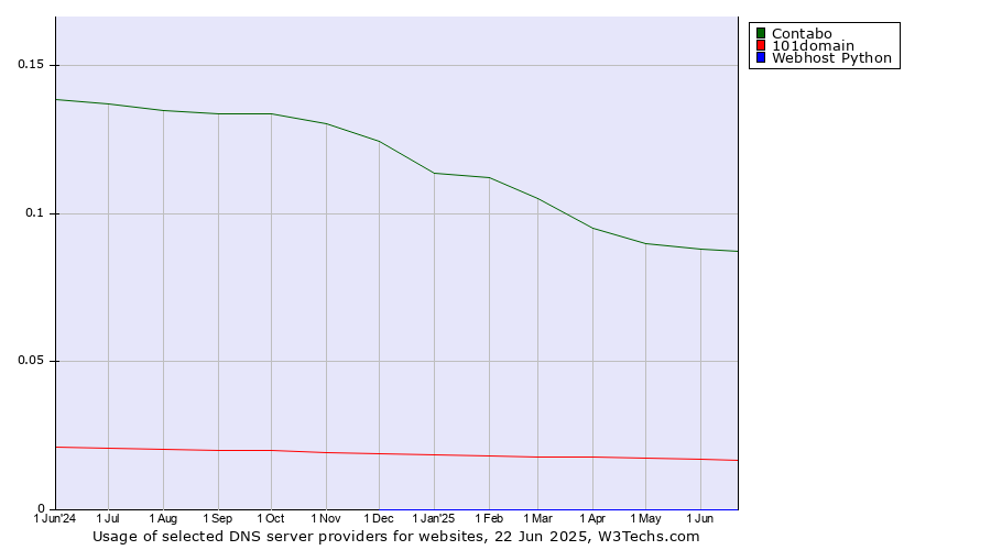 Historical trends in the usage of Contabo vs. 101domain vs. Webhost Python