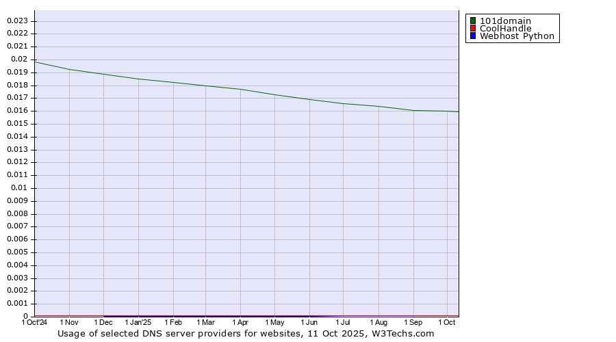Historical trends in the usage of 101domain vs. CoolHandle vs. Webhost Python