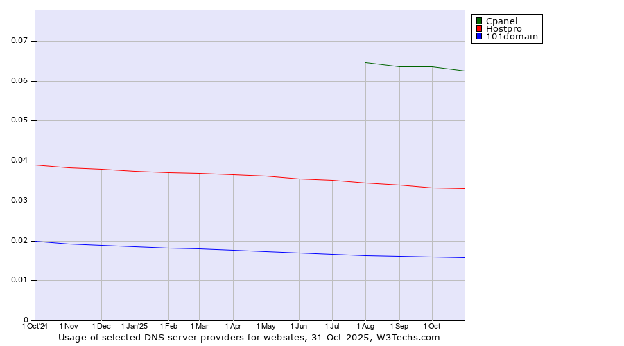 Historical trends in the usage of Cpanel vs. Hostpro vs. 101domain