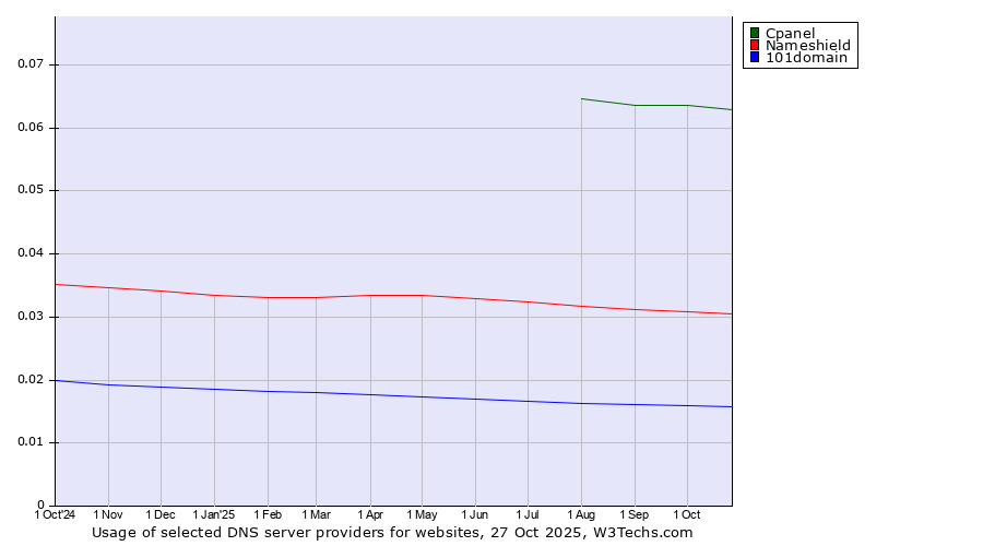 Historical trends in the usage of Cpanel vs. Nameshield vs. 101domain