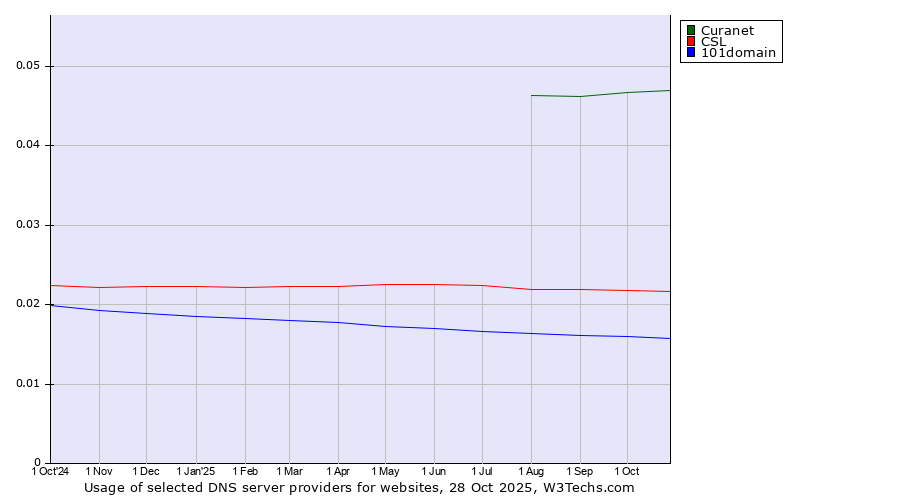 Historical trends in the usage of Curanet vs. CSL vs. 101domain