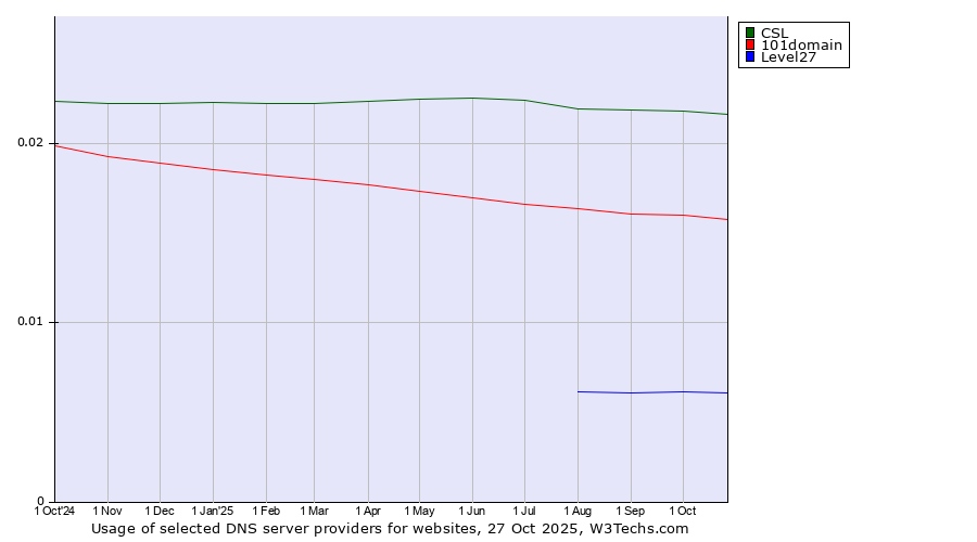 Historical trends in the usage of CSL vs. 101domain vs. Level27