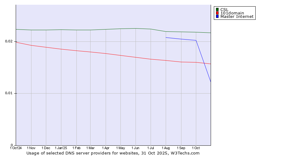 Historical trends in the usage of CSL vs. 101domain vs. Master Internet