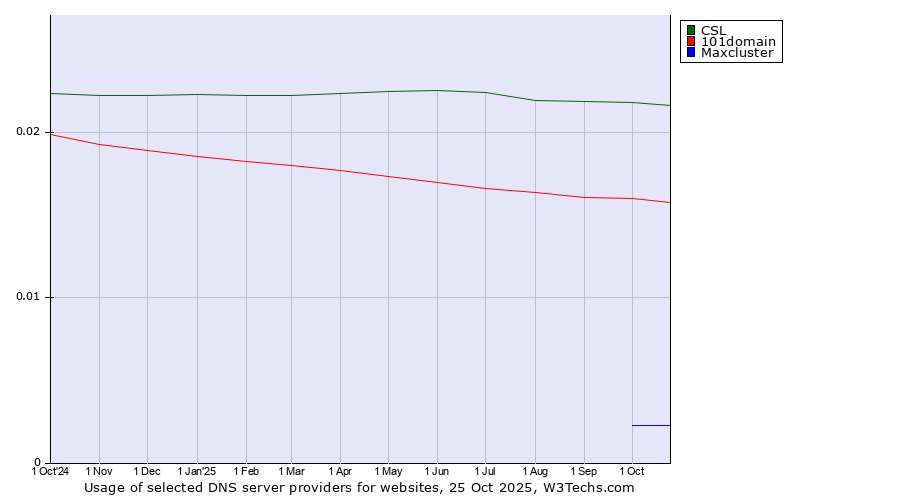 Historical trends in the usage of CSL vs. 101domain vs. Maxcluster