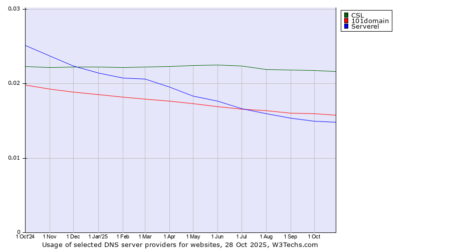 Historical trends in the usage of CSL vs. 101domain vs. Serverel