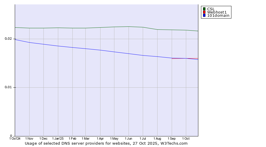 Historical trends in the usage of CSL vs. Webhost1 vs. 101domain