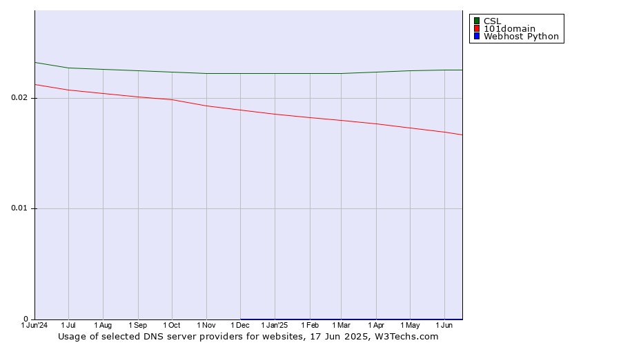 Historical trends in the usage of CSL vs. 101domain vs. Webhost Python