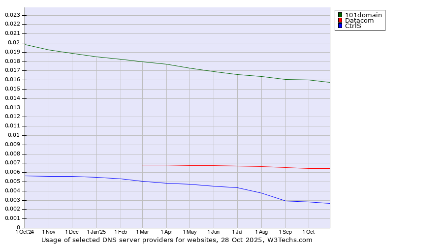 Historical trends in the usage of 101domain vs. Datacom vs. CtrlS