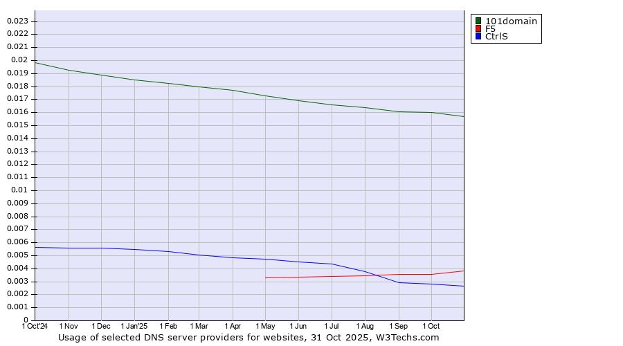 Historical trends in the usage of 101domain vs. F5 vs. CtrlS
