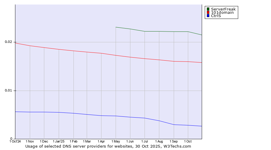 Historical trends in the usage of ServerFreak vs. 101domain vs. CtrlS