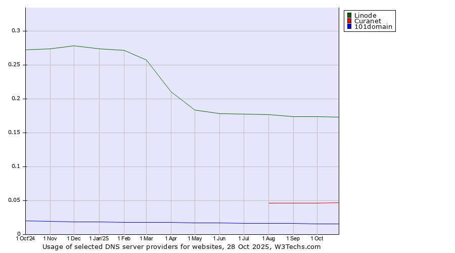 Historical trends in the usage of Linode vs. Curanet vs. 101domain