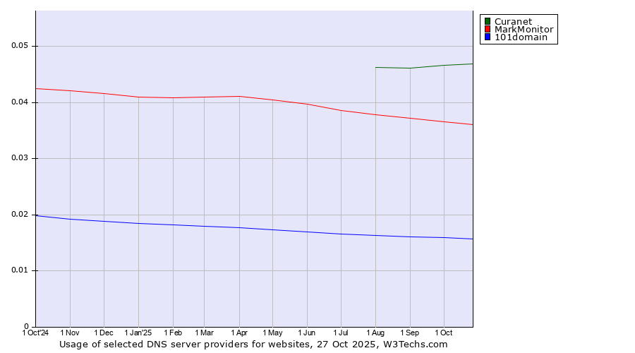 Historical trends in the usage of Curanet vs. MarkMonitor vs. 101domain