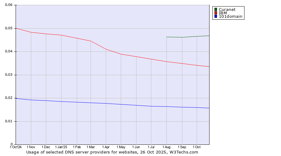 Historical trends in the usage of Curanet vs. IBM vs. 101domain