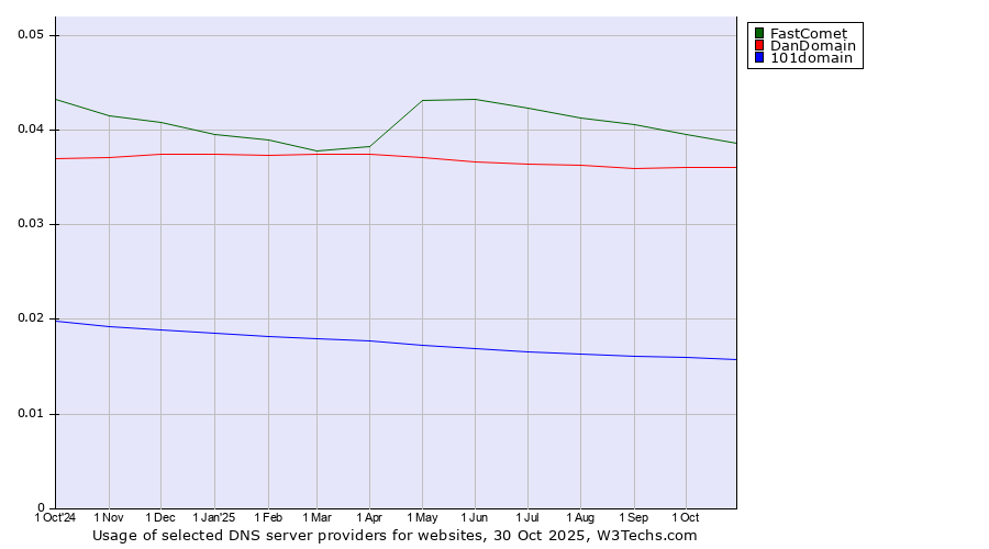 Historical trends in the usage of FastComet vs. DanDomain vs. 101domain